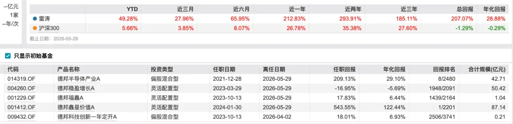 一只年化收益122%，一只单季巨亏21亿！德邦基金百亿基金经理雷涛清仓式卸任