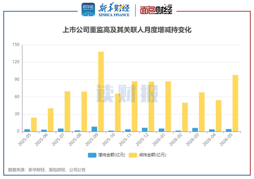 【读财报】5月董监高增减持动态:电子行业增减持金额均居首位 木林森、一心堂增持金额居前
